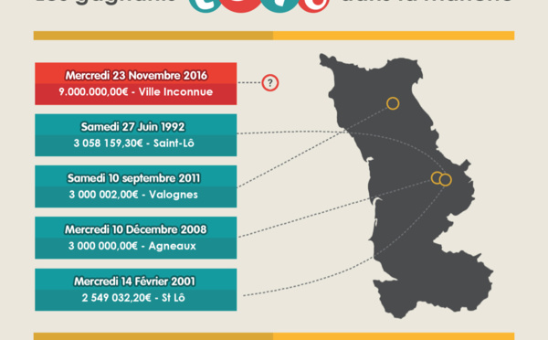 Un joueur de la Manche empoche le jackpot au Loto : 9 millions d'euros !
