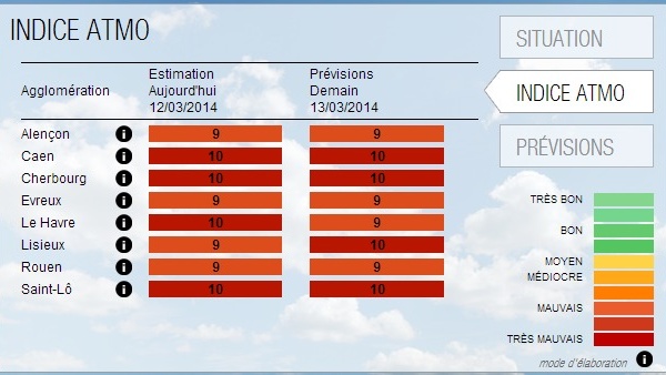 Pollution. Le seuil d'alerte est atteint : les recommandations du préfet de Haute-Normandie