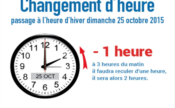 On retarde ses pendules d'une heure dans la nuit de samedi à dimanche